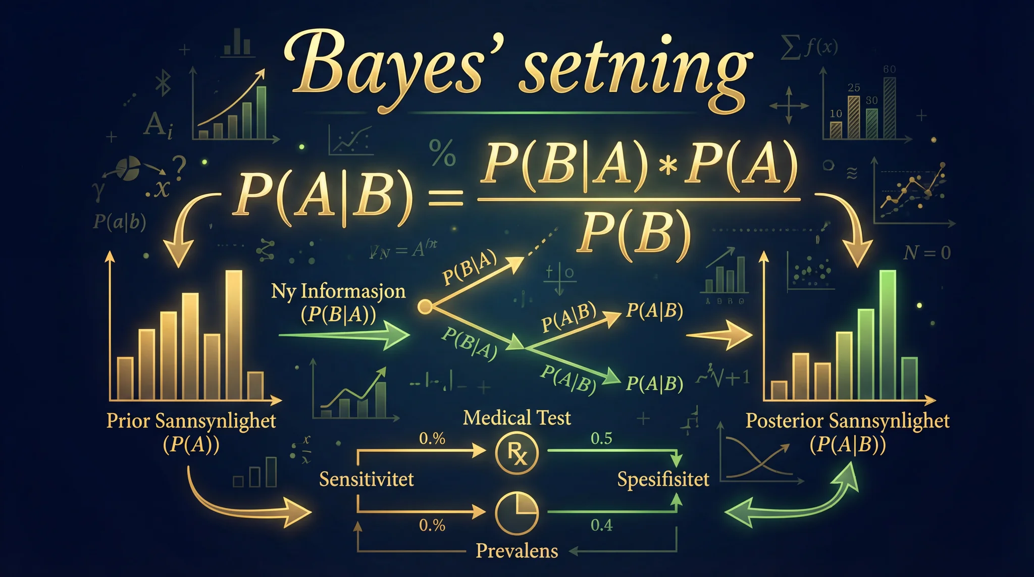 Bayes' setning